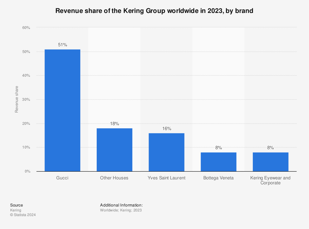 Kering Group: global revenue share by 