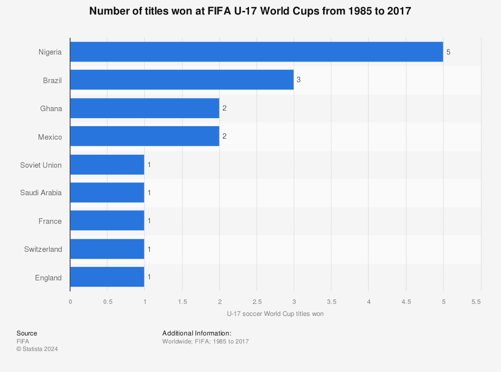 The 2005 U17 World Cup winning team was the most successful of all
