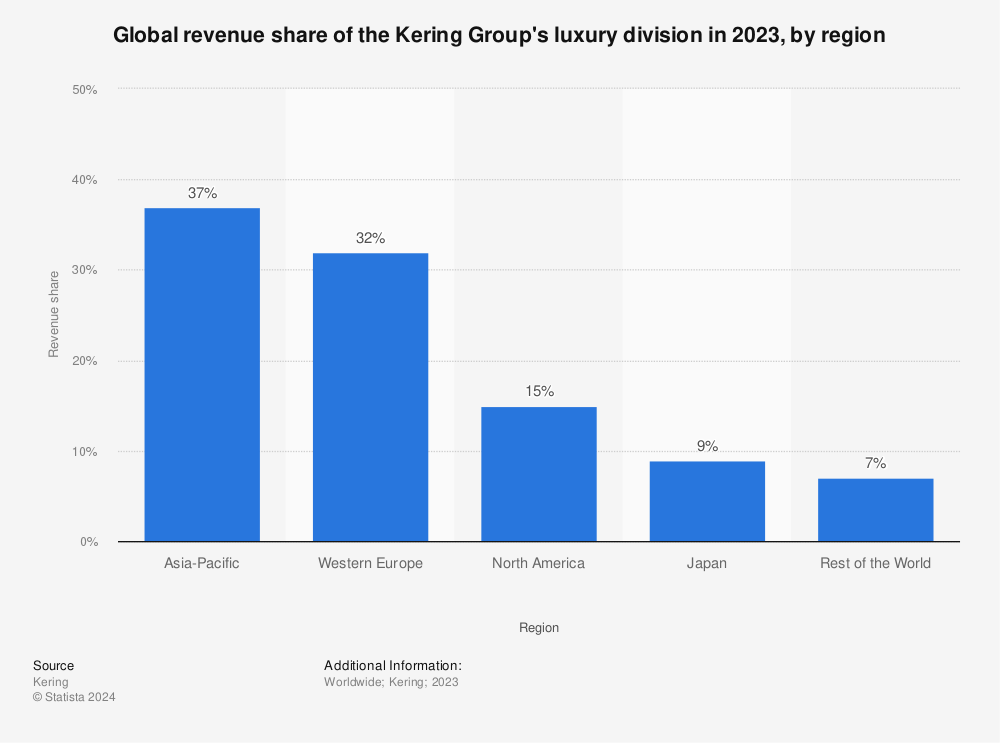 Kering Group's revenue, by region worldwide 2022