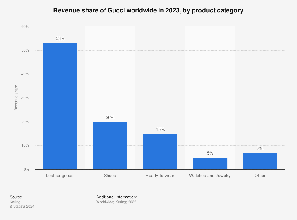 musicus laag Bedrijf Gucci: revenue share by product category worldwide 2020 | Statista
