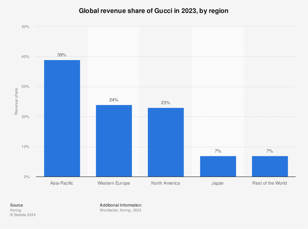Gucci: brand value worldwide 2016-2023