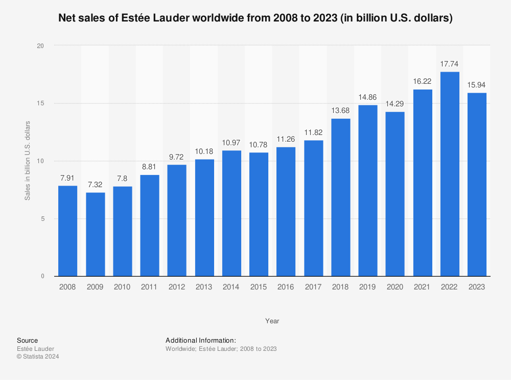 Estee Lauder Companies Inc (The)'s (EL) Net Worth at $70.315 Billion