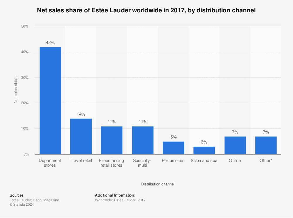 Net sales share of Estée Lauder worldwide 2017, by distribution channel