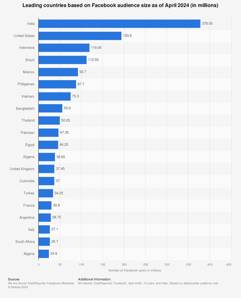 Статистика: Страны-лидеры по размеру аудитории Facebook по состоянию на январь 2022 года (в миллионах) |  Статистика