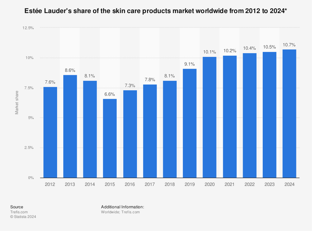 Estée Lauder's share of the skin care products market worldwide 2012-2023