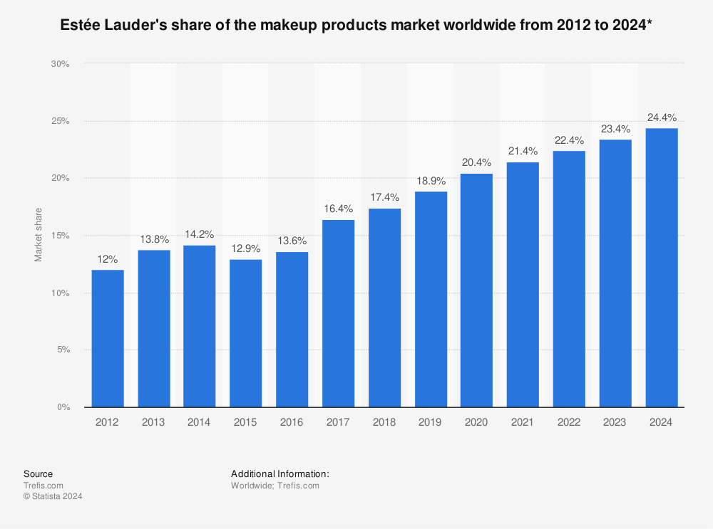 Estée Lauder's share of the makeup products market worldwide 2012-2024