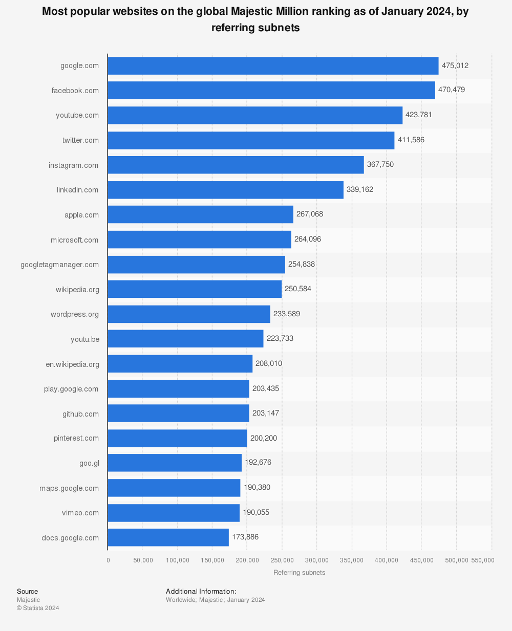 popular websites global Majestic Million ranking Statista