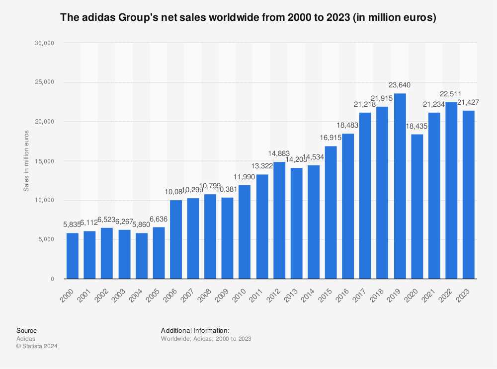 The adidas Group's net sales worldwide 2000-2019 | Statista