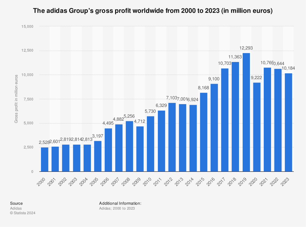 The adidas Group's gross worldwide 2000-2021 Statista