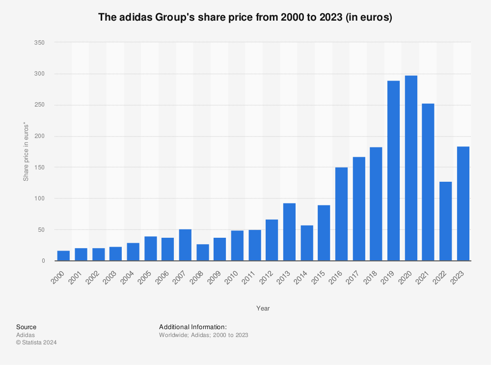 Sociable Geología Entretener The adidas Group's share price 2000-2021 | Statista
