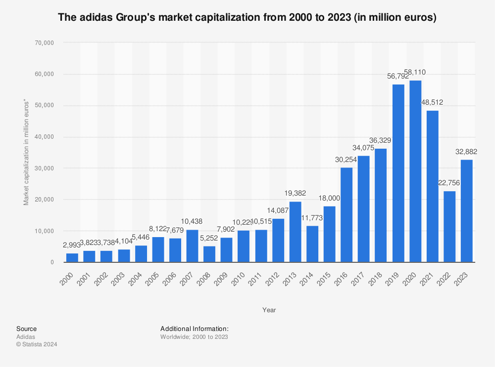 adidas Group's market capitalization 