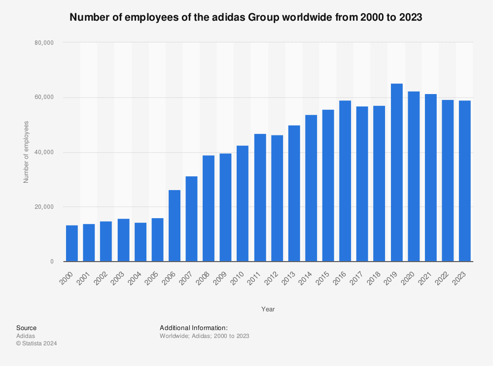 clima Directamente Moda Number of employees of the adidas Group worldwide 2000-2022 | Statista