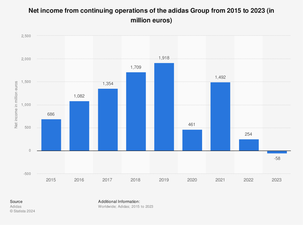 adidas Group: net income worldwide | Statista
