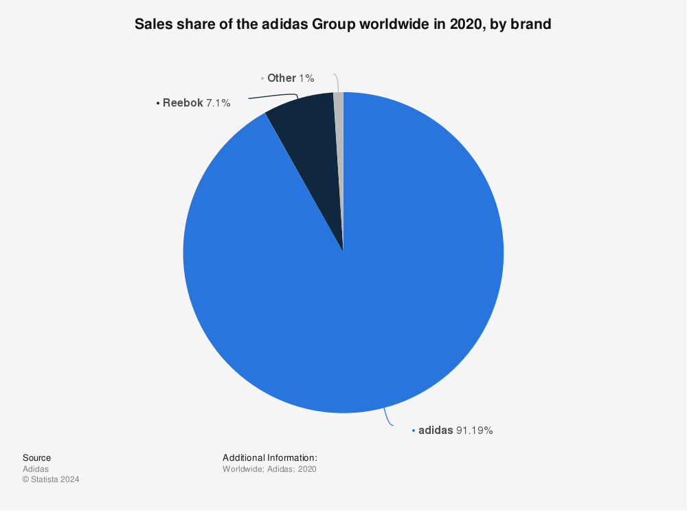 afgewerkt Barcelona Onenigheid adidas Group: sales share by brand worldwide 2020 | Statista