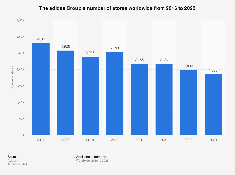 Es barato Itaca Gastos adidas Group: number of stores worldwide 2022 | Statista