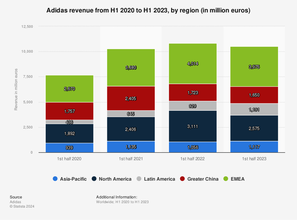 adidas Group - revenue by region 2020 