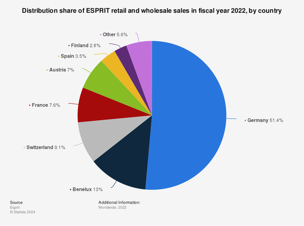 Distribution of ESPRIT sales 2021 |