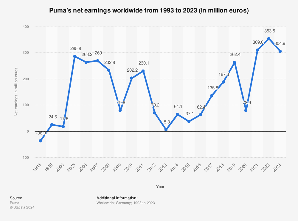 Puma's net earnings worldwide |
