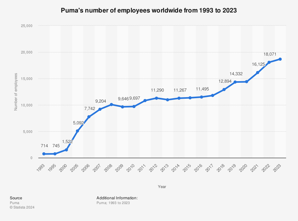 number employees worldwide | Statista