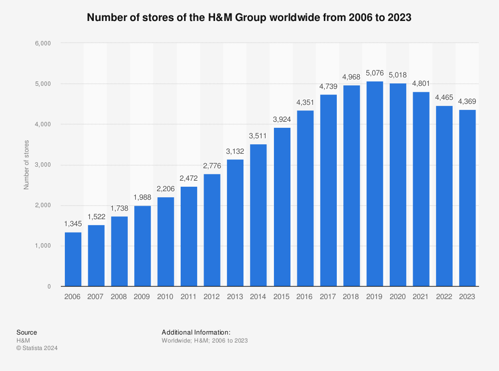 Stores - H&M Group