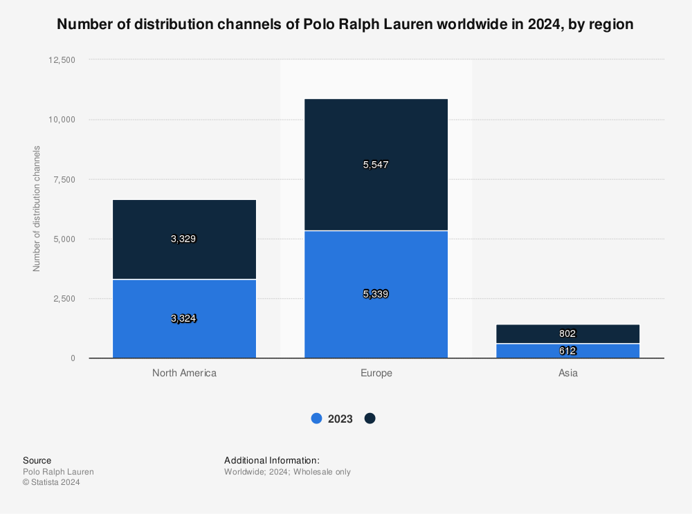 Number of distribution channels of Ralph Lauren worldwide by region, 2022 |  Statista