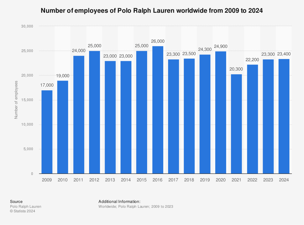 Polo Ralph Lauren 2021 | Statista