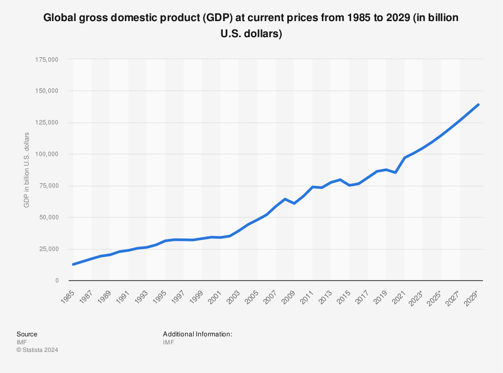 Statistic: Global gross domestic product (GDP) at current prices from
1985 to 2026 (in billion U.S. dollars) | Statista
