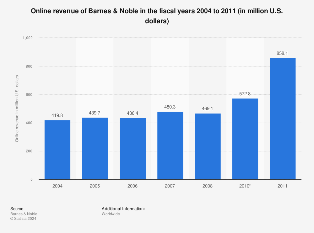 Online Revenue Of Barnes Und Noble 