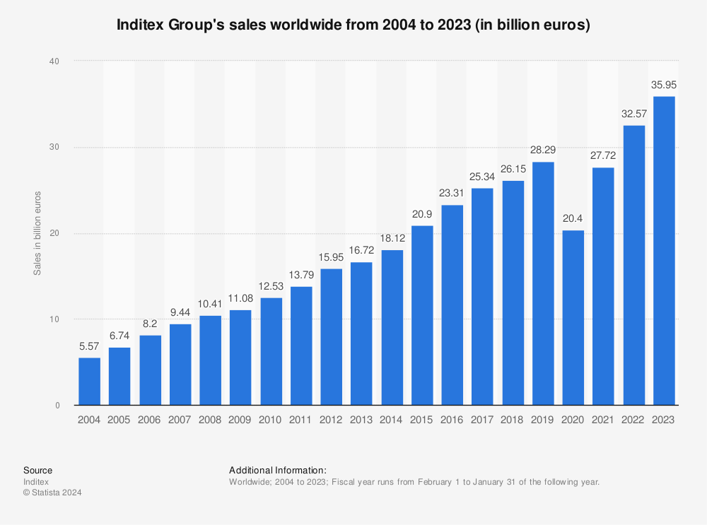 Inditex Group: global sales 2022