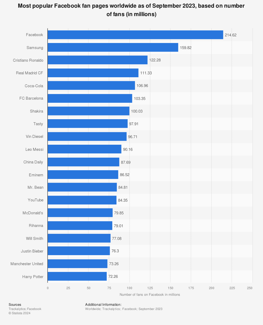 Статистика: Самые популярные фан-страницы Facebook по состоянию на июнь 2022 г., по количеству поклонников (в миллионах) |  Статистика