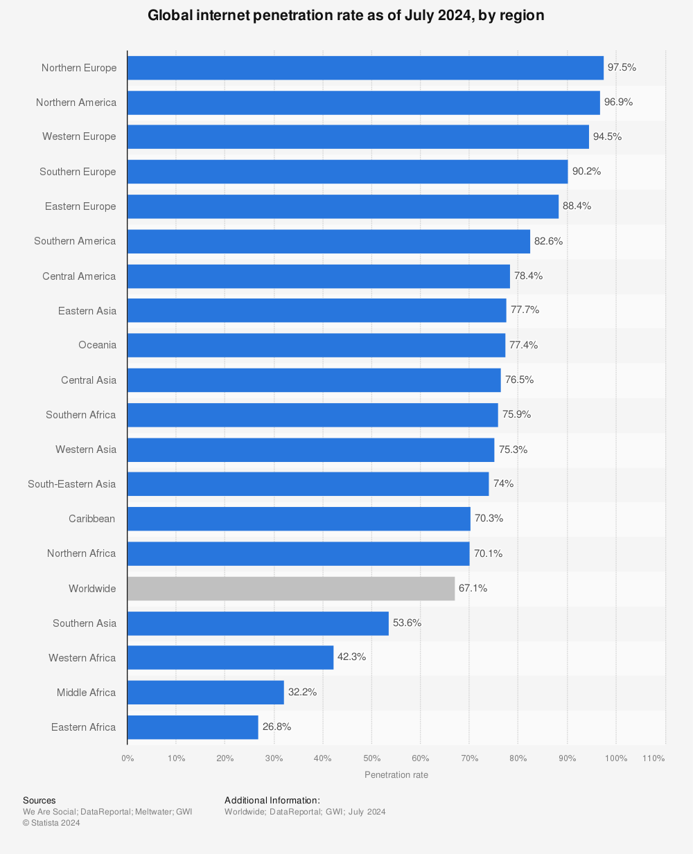 Statistic: Global internet penetration rate as of April 2024, by region | Statista