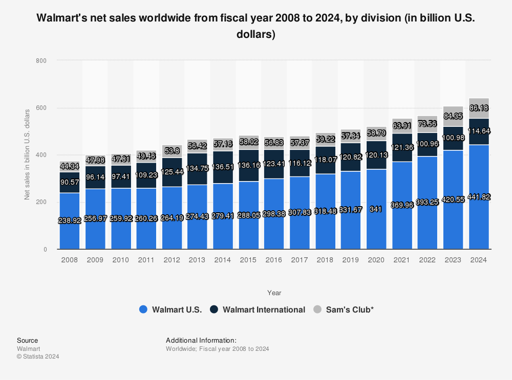 Net Sales Of Walmart Worldwide By Division 