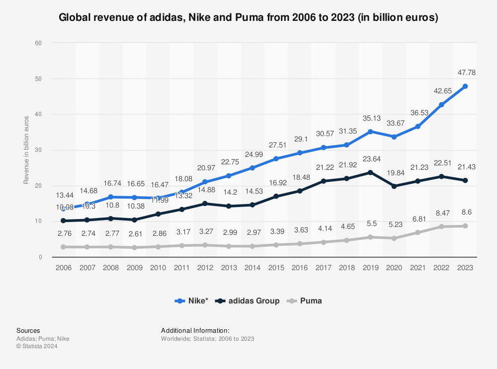 Adidas, Nike \u0026 Puma revenue comparison 2006-2018 | Statista