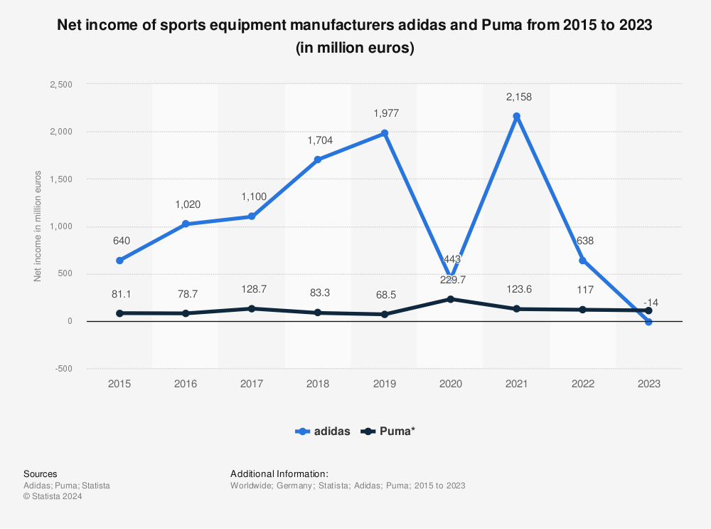 & Puma net income 2006-2021 |