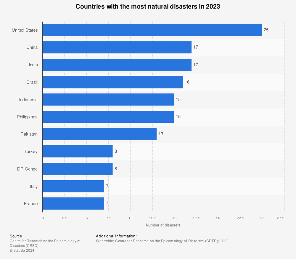 Natural Disasters Up Chart