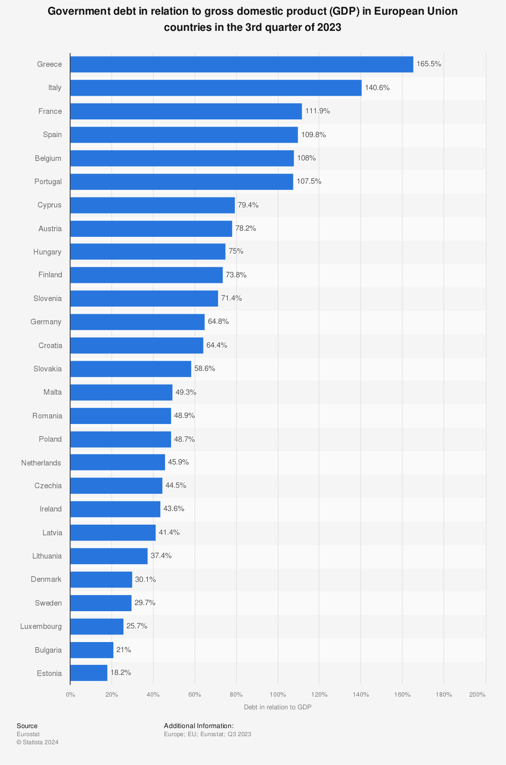 Statistic: National debt in EU countries in the 3rd quarter 2018 in relation to gross domestic product (GDP) | Statista