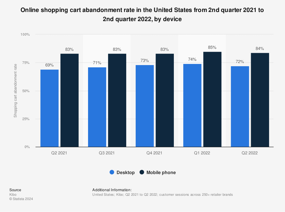 Statistic: Online shopping cart abandonment rate in the United States from 2nd quarter 2021 to 2nd quarter 2022, by device | Statista