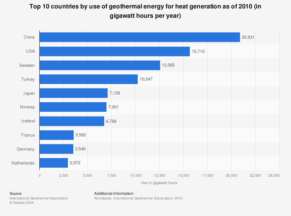 geothermal energy graph