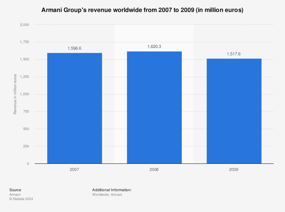 Armani Group s revenue worldwide 2009 Statista