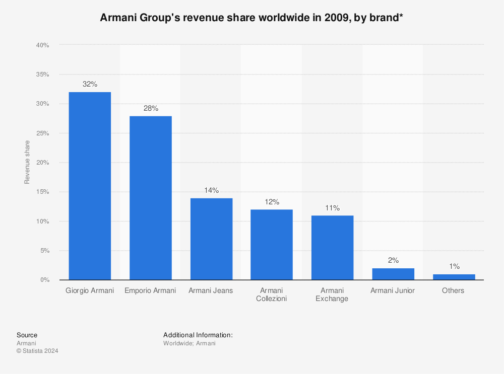 Armani Group's revenue share by brand, 2009 | Statista