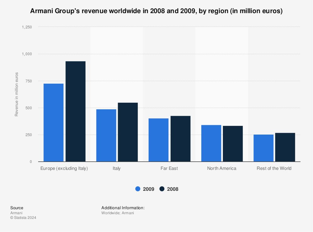 Armani Group: revenue worldwide by region, 2009 | Statista