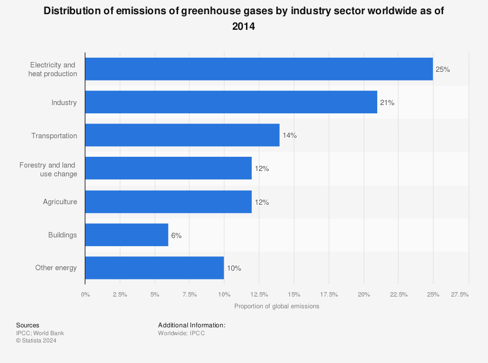 Global Greenhouse Gas Emissions By Sector 14 Statista