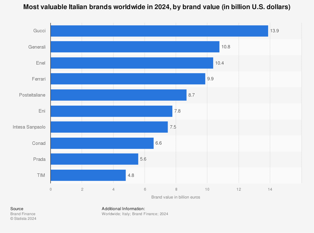 BrandZ Top 30 Italian Brands grow 14% in total value