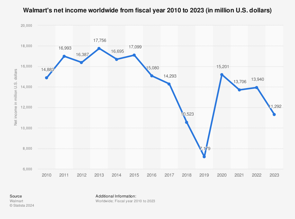 Walmart (WALM34) prevê resultados mais fracos em 2023 e tem