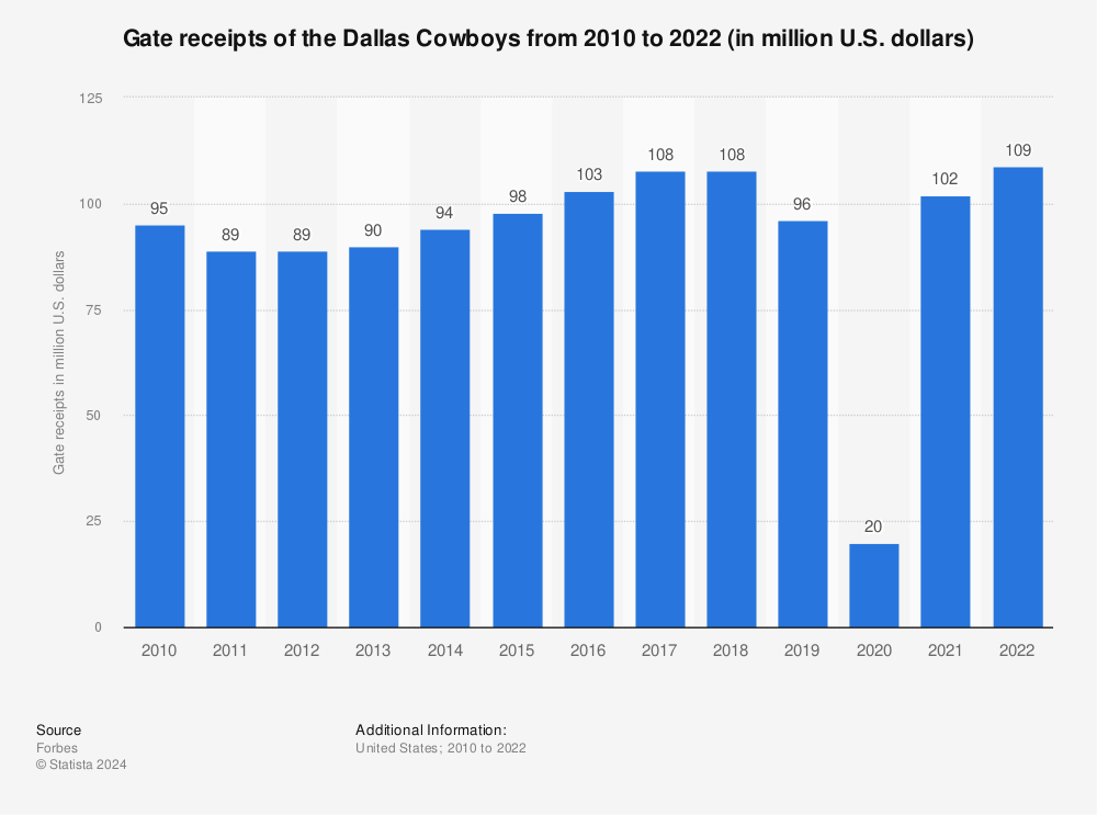 Dallas Cowboys (NFL) ticket sales/gate receipts 2022