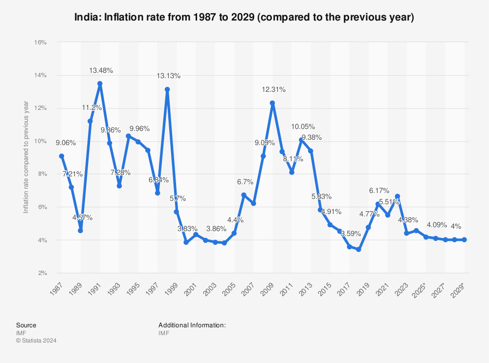 Aufzählen Pedal Komplikationen what is the inflation rate in india 2019