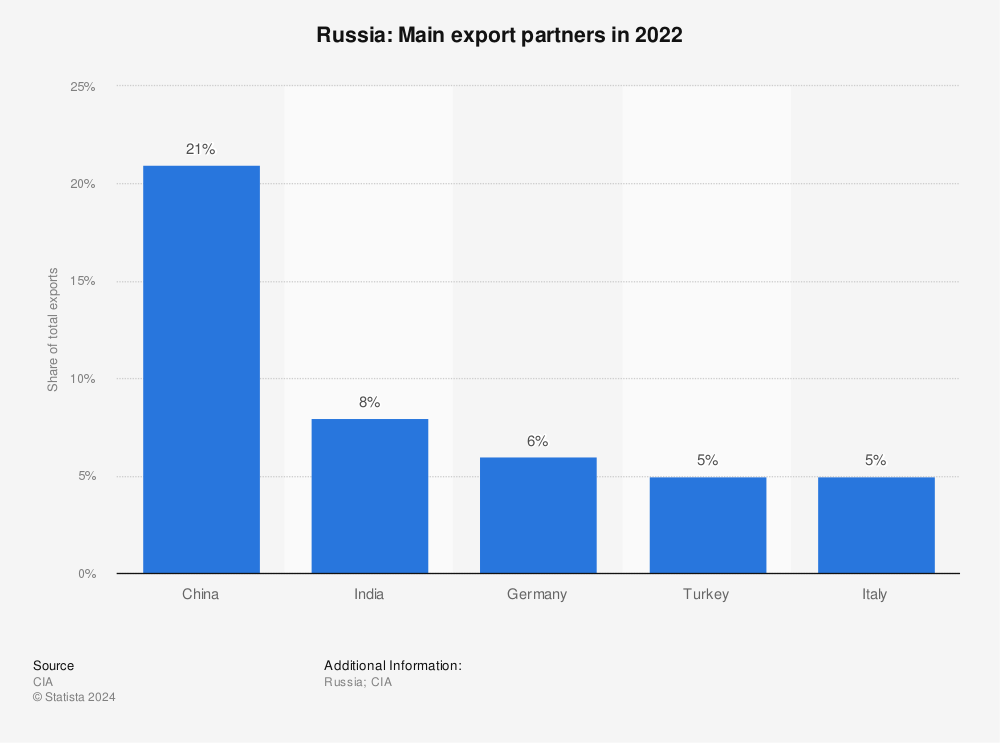 Statistic: Russia: Main export partners in 2022 | Statista