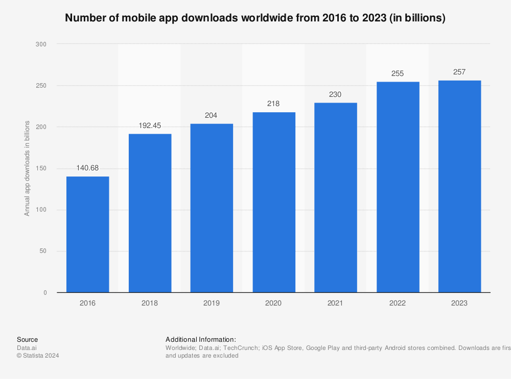 Statistic: Number of mobile app downloads worldwide from 2016 to 2021 (in billions) | Statista