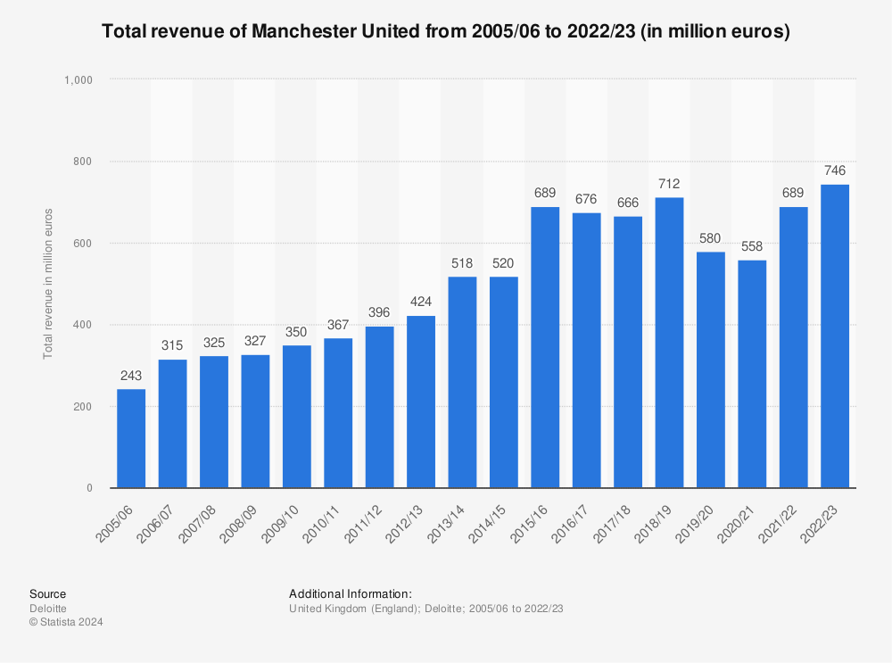 Can Manchester United really hit £1billion in revenue by 2027? - The  Athletic