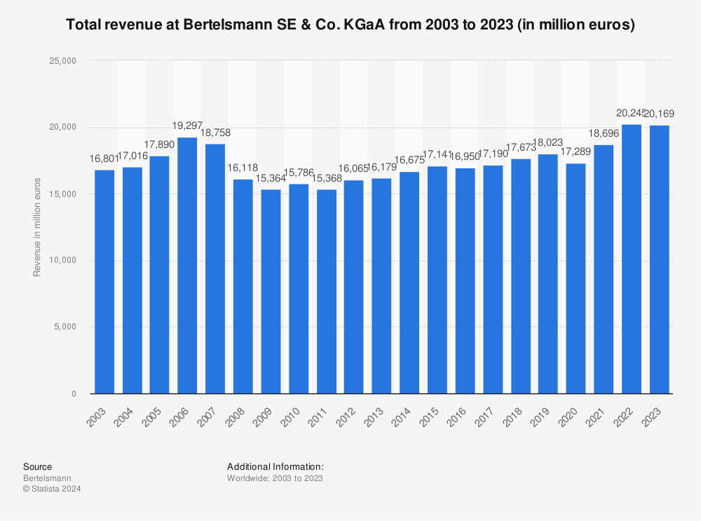 Bertelsmann at a Glance - Bertelsmann SE & Co. KGaA